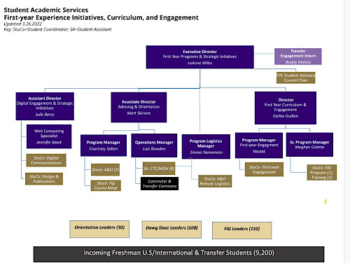 Student academic services organizational flow chart