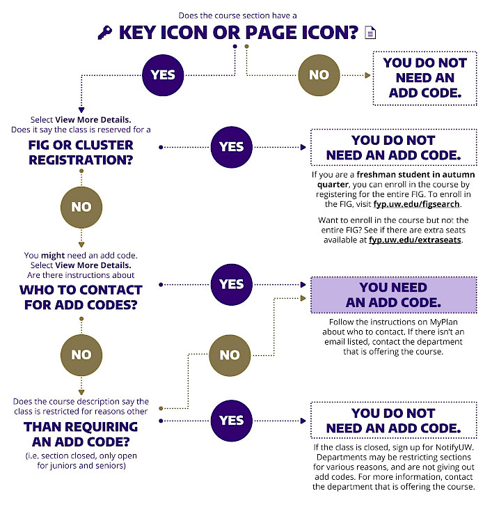 Add-code flowchart: Outlines when an add code is needed and what steps to take.