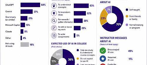 AI Literacy Survey: Incoming First-Year and Transfer Student Perspectives (University of Washington, 2026) This infographic summarizes results from an AI literacy survey of 7,611 incoming first-year and transfer students conducted between May and July 2026 for students entering in Fall 2026. The infographic presents three major findings: 1. Most incoming students already use AI. AI use is common among incoming students, particularly ChatGPT. Reported use of AI tools includes: ChatGPT: 64% Gemini: 37% Grammarly or similar tools: 21% Microsoft Copilot: 13% Claude: 9% Other AI tools: 4% Not using AI tools: 16% Implication for faculty and staff: Most students are already experimenting with AI. Conversations should focus on appropriate, ethical, and effective use rather than basic awareness of AI. 2. Students primarily see AI as a learning tool. Students reported using AI in previous educational settings for: Understanding concepts: 63% Brainstorming ideas: 52% Research and information gathering: 38% Editing or revising work: 29% Writing assignments: 5% When asked how they expect to use AI in college, students selected: Help studying and understanding course concepts: 36% Do not expect to use AI: 22% Unsure how they will use AI: 13% Help with writing assignments: 11% Other uses: 18% Implication for faculty and staff: Students generally view AI as a support tool for learning and understanding rather than as a replacement for their own work. 3. Students need guidance. Most students learned about AI through self-directed exploration. Sources of AI learning include: Self-taught: 70% Friends or family: 23% Formal training or programs: 7% Students also reported receiving mixed messages from instructors about AI: Encouraged AI use: 49% Required AI use: 11% Explicitly prohibited AI use: 12% No clear guidance: 38% Implication for faculty and staff: Students are navigating inconsistent expectations and need clear communication about AI policies and appropriate use within courses. Recommendations for faculty and staff The infographic encourages faculty and staff to: Start conversations about AI use with students. Clarify course and assignment expectations. Promote academic integrity and responsible AI use. Connect students to AI literacy resources. Serve as guides in helping students use AI confidently, ethically, and effectively. The infographic is branded for New Student & Transfer Programs at the University of Washington and highlights the importance of supporting students as they develop AI literacy skills during their transition to college.Alt Text / Long Description AI Literacy Survey: Incoming First-Year and Transfer Student Perspectives (University of Washington, 2026) This infographic summarizes results from an AI literacy survey of 7,611 incoming first-year and transfer students conducted between May and July 2026 for students entering in Fall 2026. The infographic presents three major findings: 1. Most incoming students already use AI. AI use is common among incoming students, particularly ChatGPT. Reported use of AI tools includes: ChatGPT: 64% Gemini: 37% Grammarly or similar tools: 21% Microsoft Copilot: 13% Claude: 9% Other AI tools: 4% Not using AI tools: 16% Implication for faculty and staff: Most students are already experimenting with AI. Conversations should focus on appropriate, ethical, and effective use rather than basic awareness of AI. 2. Students primarily see AI as a learning tool. Students reported using AI in previous educational settings for: Understanding concepts: 63% Brainstorming ideas: 52% Research and information gathering: 38% Editing or revising work: 29% Writing assignments: 5% When asked how they expect to use AI in college, students selected: Help studying and understanding course concepts: 36% Do not expect to use AI: 22% Unsure how they will use AI: 13% Help with writing assignments: 11% Other uses: 18% Implication for faculty and staff: Students generally view AI as a support tool for learning and understanding rather than as a replacement for their own work. 3. Students need guidance. Most students learned about AI through self-directed exploration. Sources of AI learning include: Self-taught: 70% Friends or family: 23% Formal training or programs: 7% Students also reported receiving mixed messages from instructors about AI: Encouraged AI use: 49% Required AI use: 11% Explicitly prohibited AI use: 12% No clear guidance: 38% Implication for faculty and staff: Students are navigating inconsistent expectations and need clear communication about AI policies and appropriate use within courses. Recommendations for faculty and staff The infographic encourages faculty and staff to: Start conversations about AI use with students. Clarify course and assignment expectations. Promote academic integrity and responsible AI use. Connect students to AI literacy resources. Serve as guides in helping students use AI confidently, ethically, and effectively. The infographic is branded for New Student & Transfer Programs at the University of Washington and highlights the importance of supporting students as they develop AI literacy skills during their transition to college.